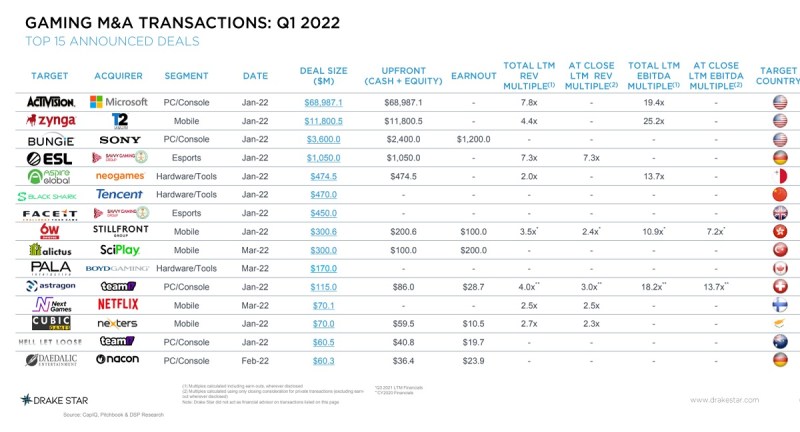 The biggest M&A deals in Q1 2022 for games.
