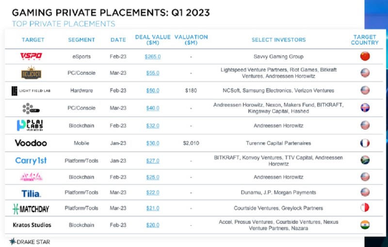 Private placements of Q1 2023 in games.