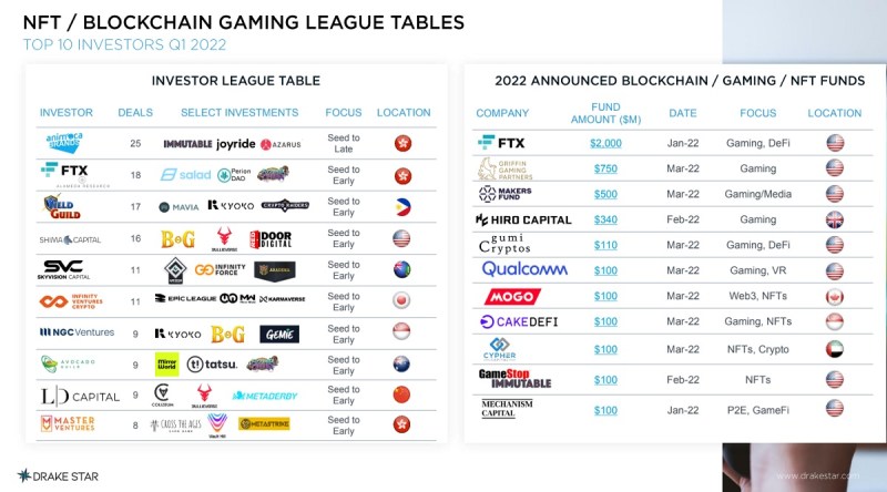 The big blockchain deals of Q1 2022 in games.