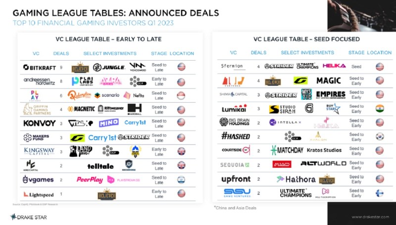 Drake Star Partners ranked the top game investors of Q1 2023.
