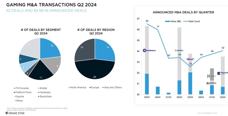 Drake Star Partners tracks M&A and investments in games.