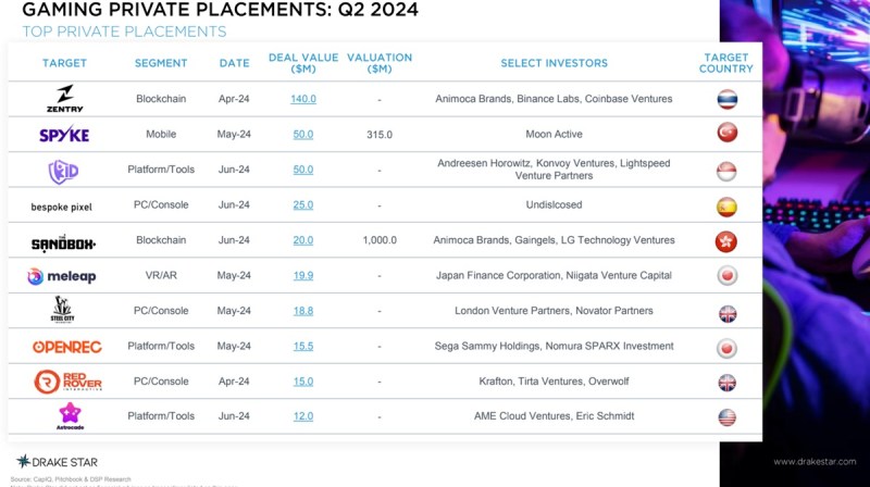 Drake Star Partners' private placements for Q2 2024.