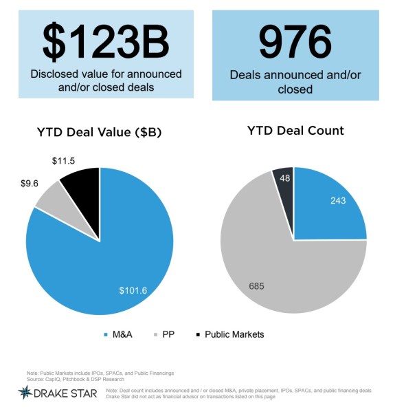 976 game deals valued at $123 billion have been announced or closed this year.