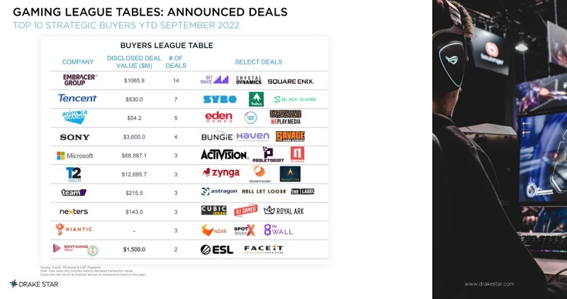 the top game investors of 2022.