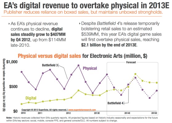 EA digital revenues 2013