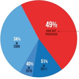 A growing number of consumers are purchasing post-release DLC.