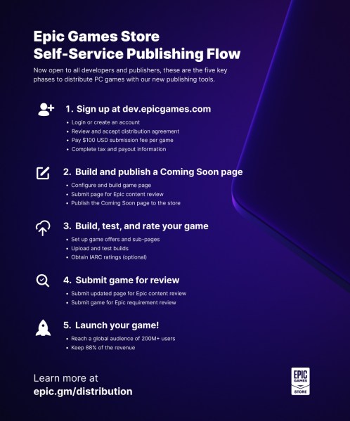 How to self-publish on the Epic Games Store.