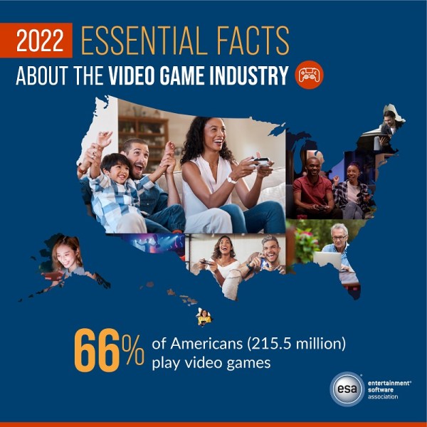 ESA says 215.5 million Americans play games.