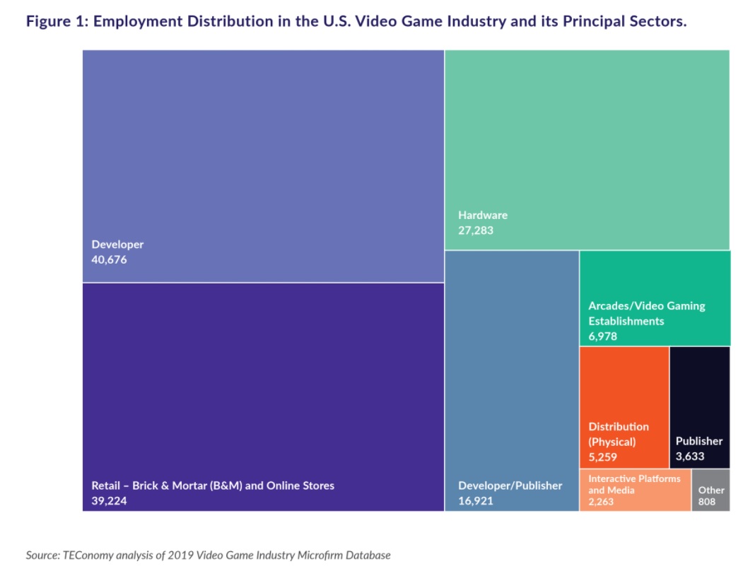 Software jobs account for the most game jobs in the U.S.