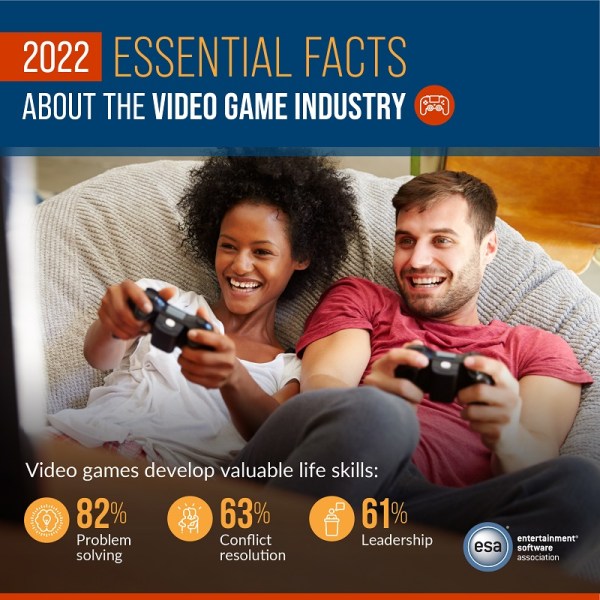 ESA says 61% of gamers say gaming developers better leadership skills.