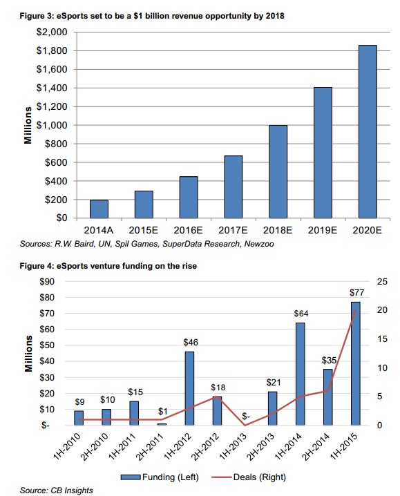 Esports growth.