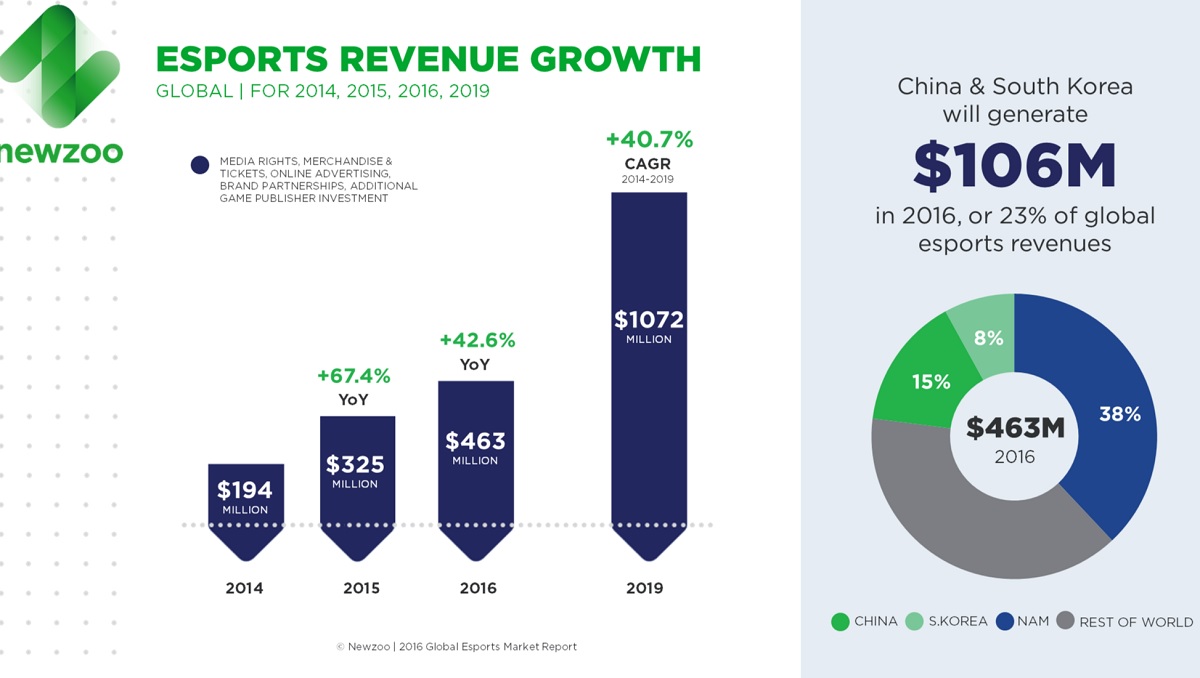 Esports industry growth