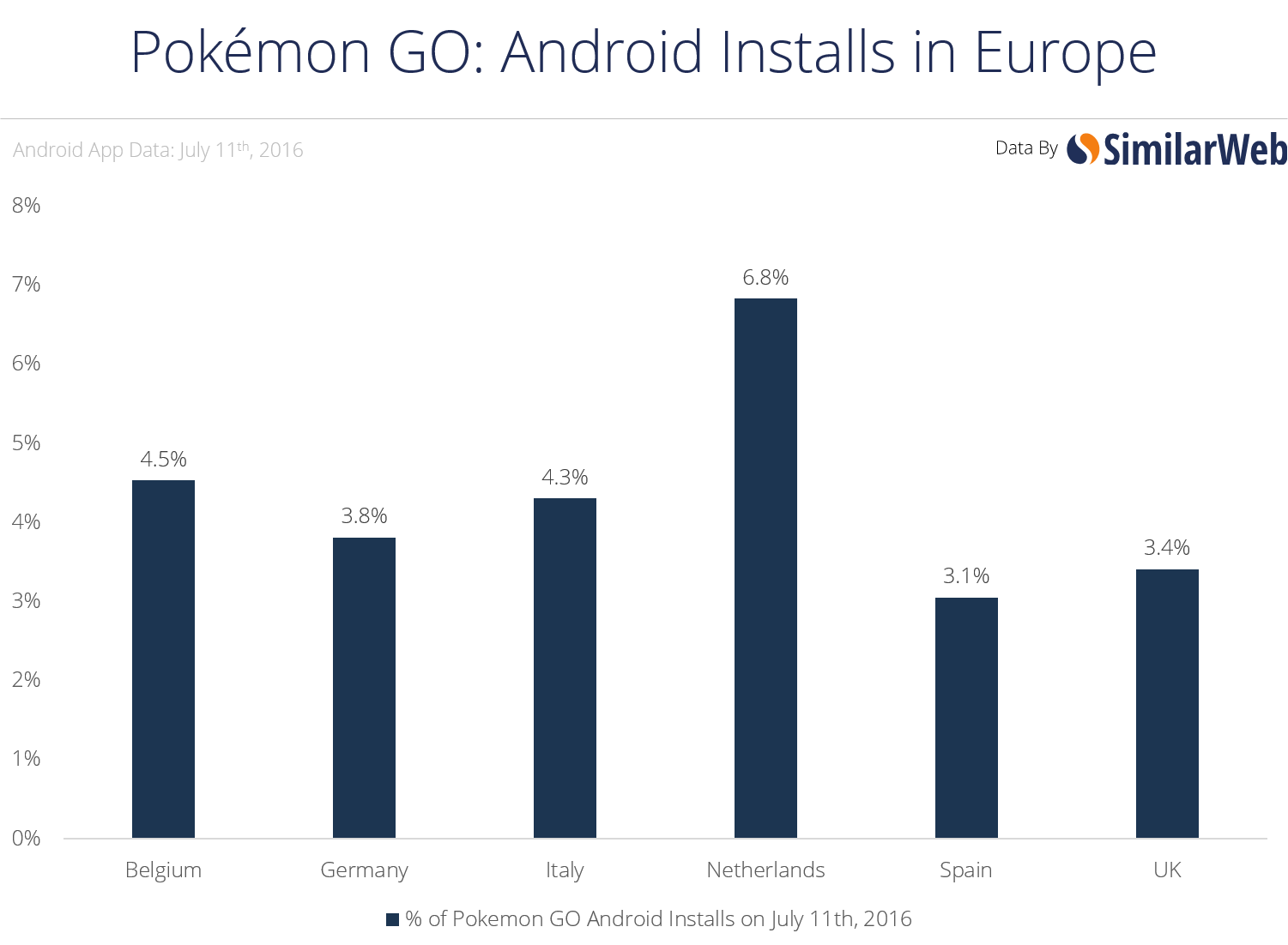 The Dutch love catching them all.