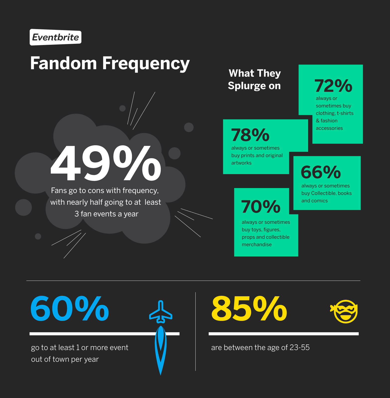 Eventbrite says that 49% of con fans go at least three times a year.