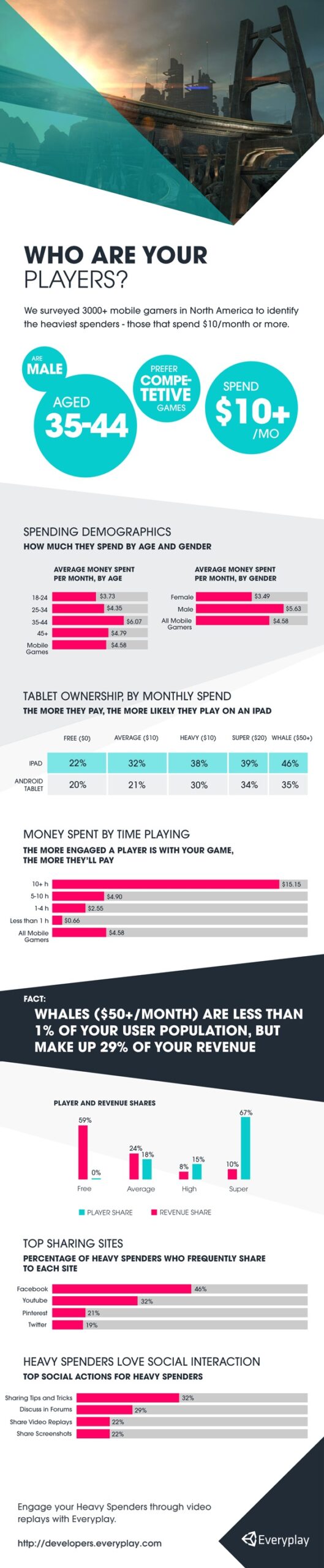 Everyplay infographic