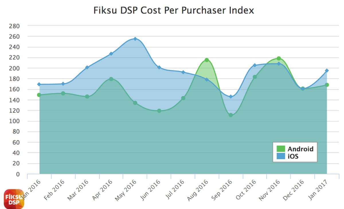Cost per purchasing user in January.