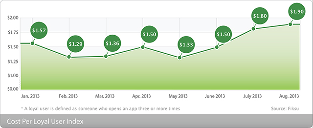 The Fiksu Cost per Loyal User Index for August 2013