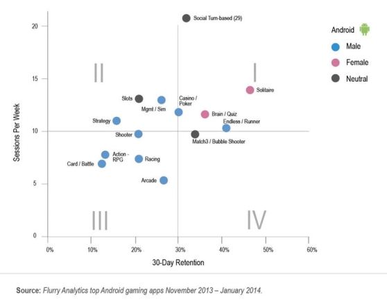 The Flurry's matrix for Android games.