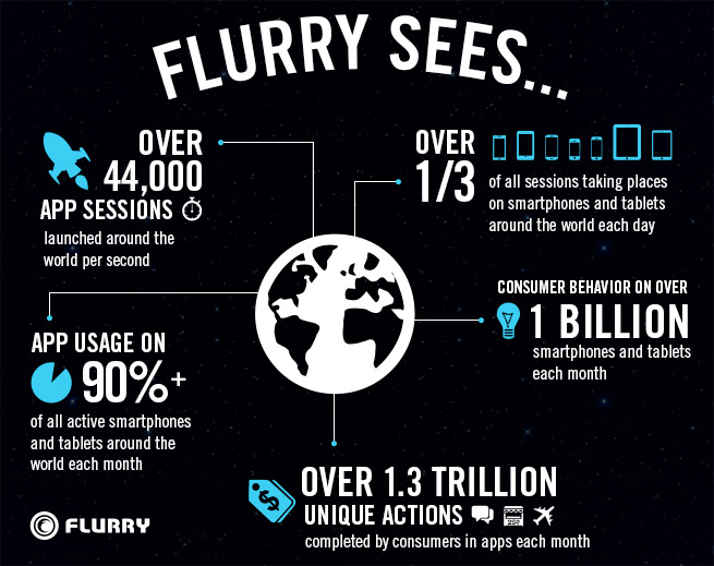 flurry sees