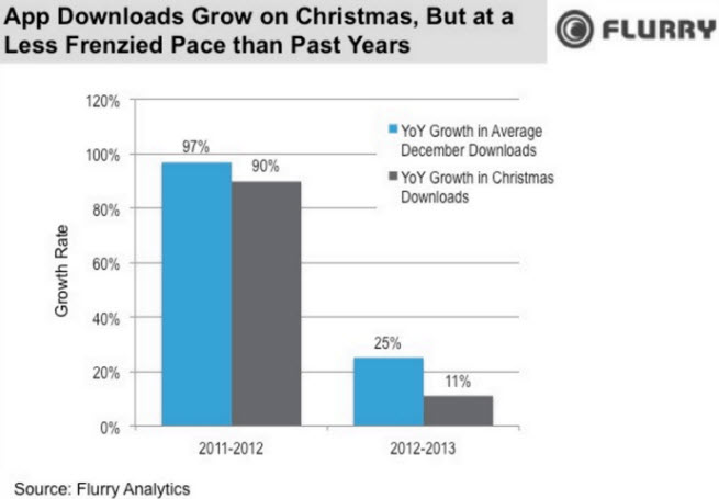 App downloads grew, but only at 11 percent compared to last Xmas.