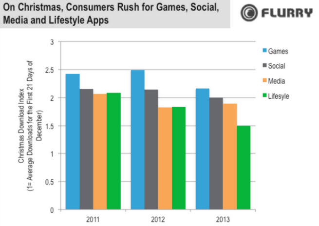 The rush was on for games and social apps.