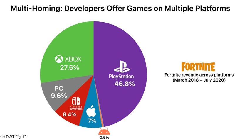 Apple accounts for a very small share of Fortnite revenues.