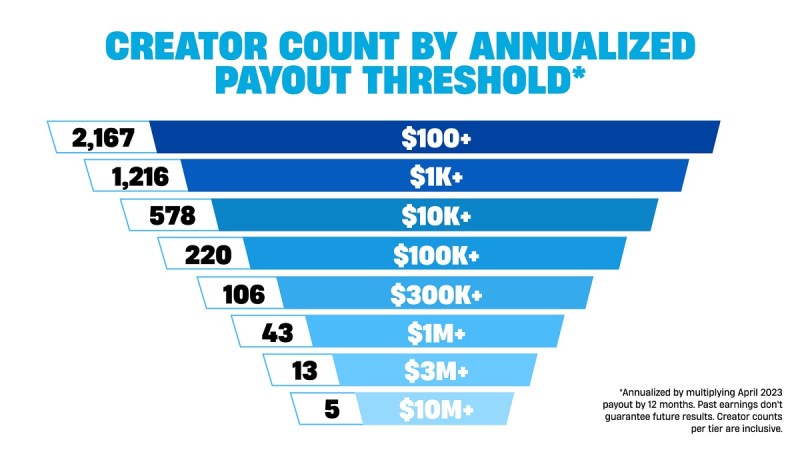 Fortnite creators are likely to make more money this year.