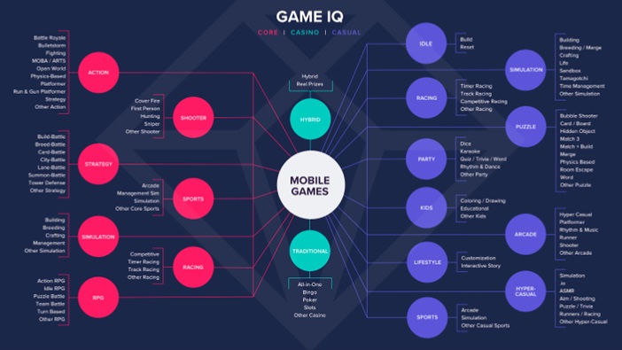 App Annie is using Game IQ to categorize games.