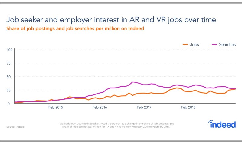 AR/VR game jobs over time.