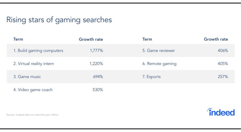 The hot categories for game job searches.