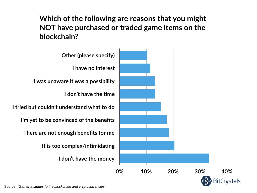 Obstacles to buying cryptocurrency items.