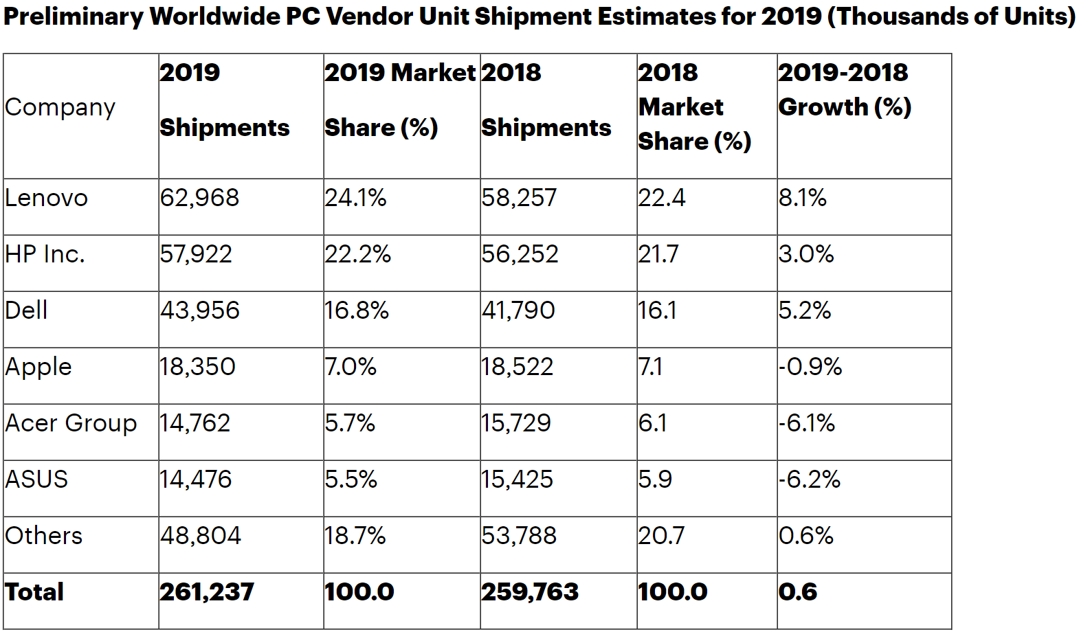 Gartner PC shipments 2019
