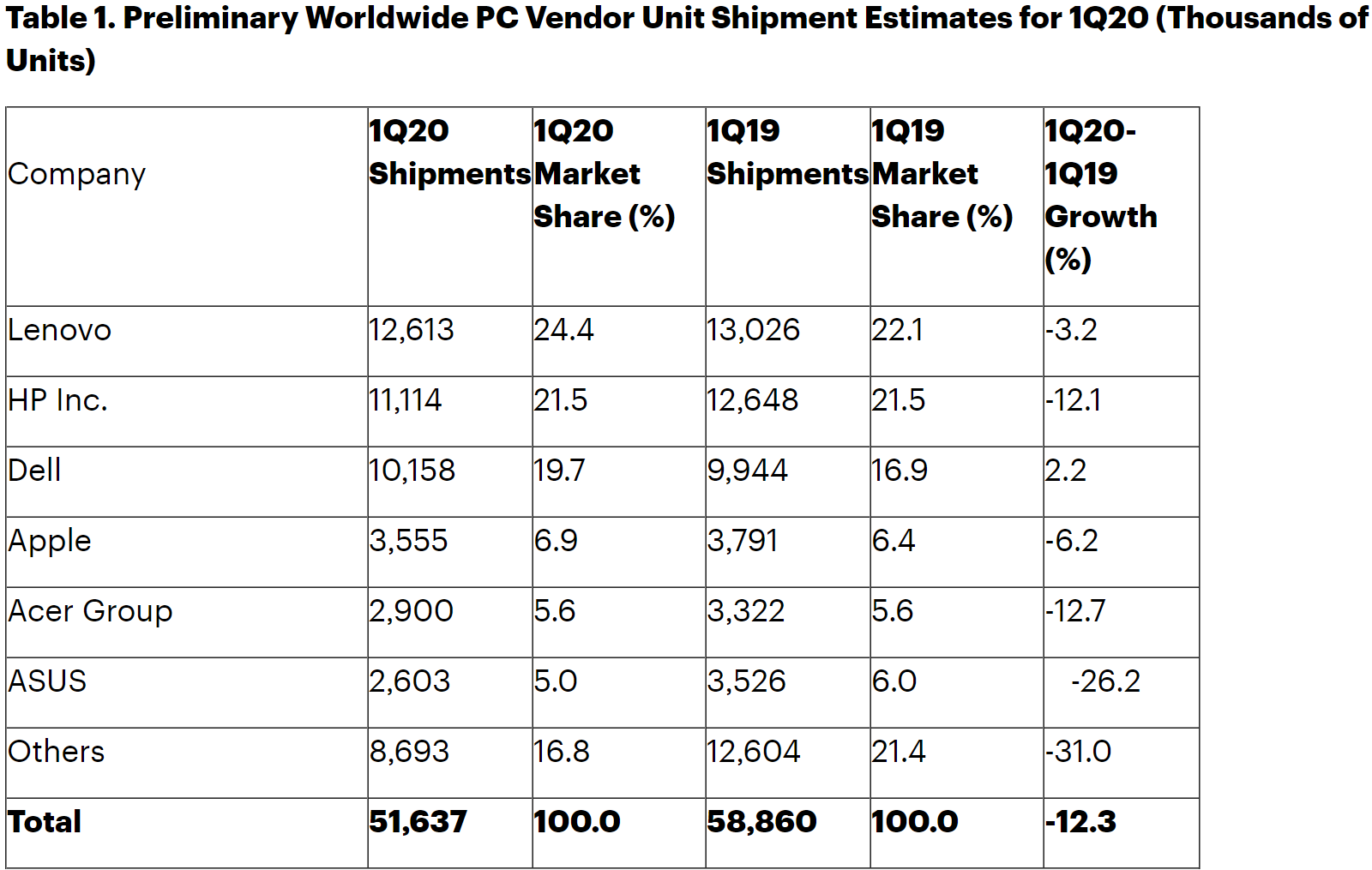Gartner PC shipments Q1 2020