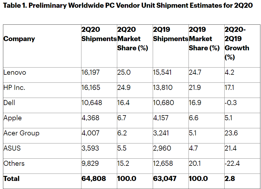 Gartner PC shipments Q2 2020