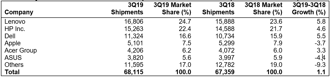 Gartner PC shipments for Q3 2019