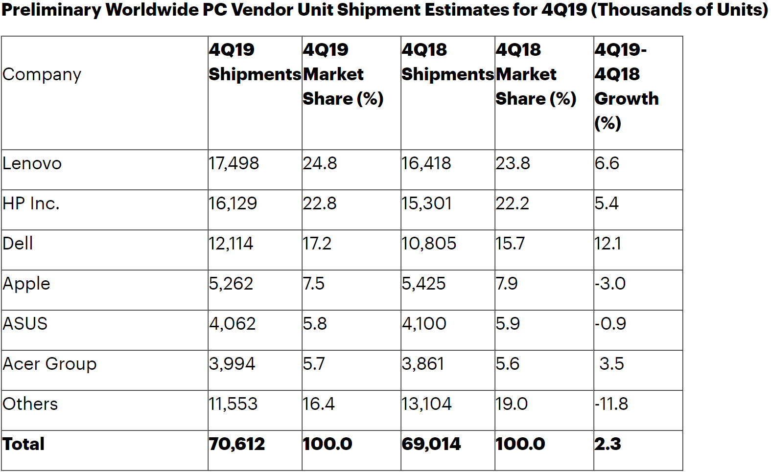 Gartner PC shipments Q4 2019
