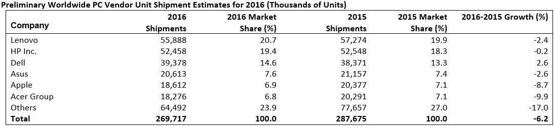 gartner_pc_shipments_2016
