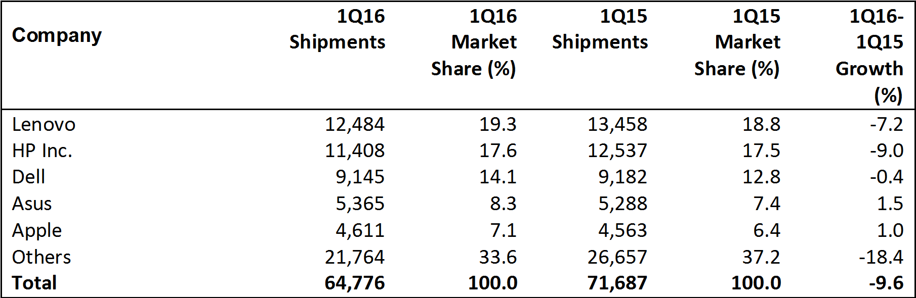 gartner_pc_shipments_q1_2016