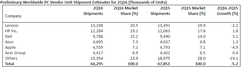 gartner_pc_shipments_q2_2016