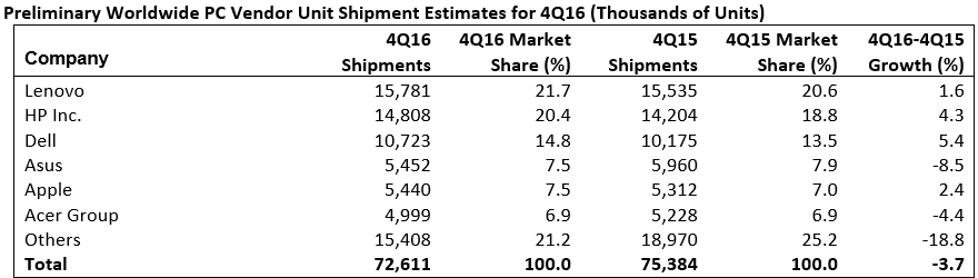 gartner_pc_shipments_q4_2016
