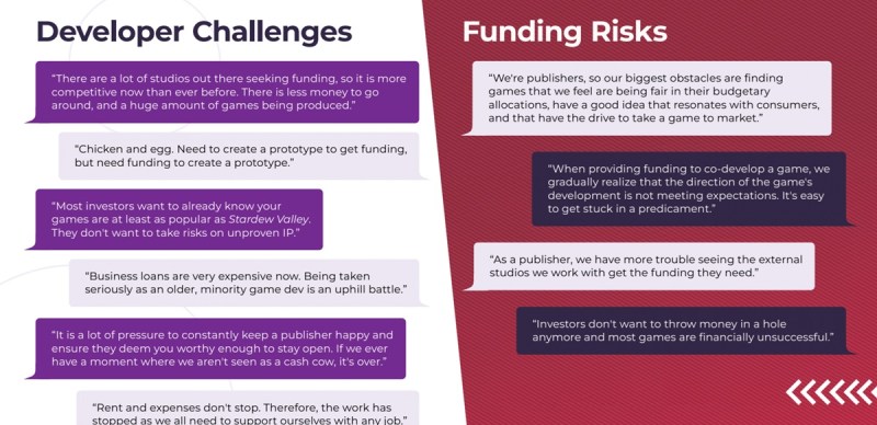 Game devs view the funding picture with frustration.