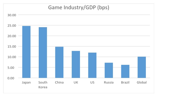 Globa games market