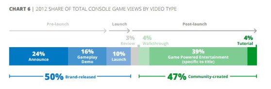 Google Chart 6 Gamers on YouTube