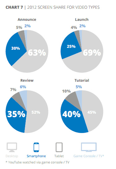 Google Chart 7 Gamers on YouTube