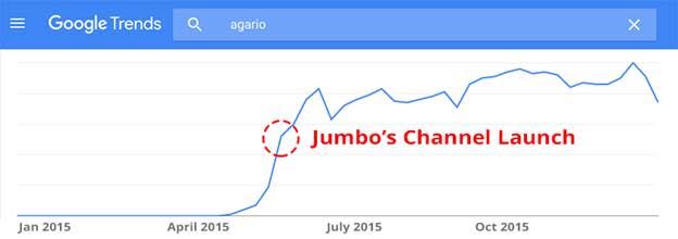 Google Trends shows how Jumbo helped Agar.io take off.