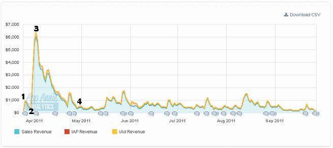 Sales graph for the first six month’s performance on iOS.