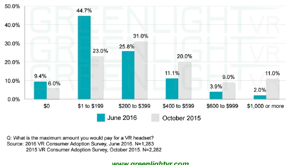 Consumers don't want to pay as much as they once did for VR.