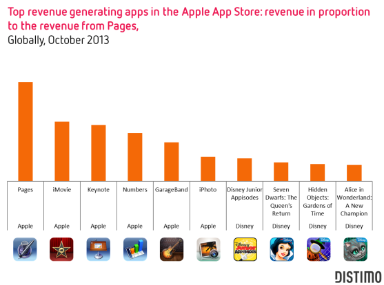 Grossing apps Top Global Brands-Apple- Distimo