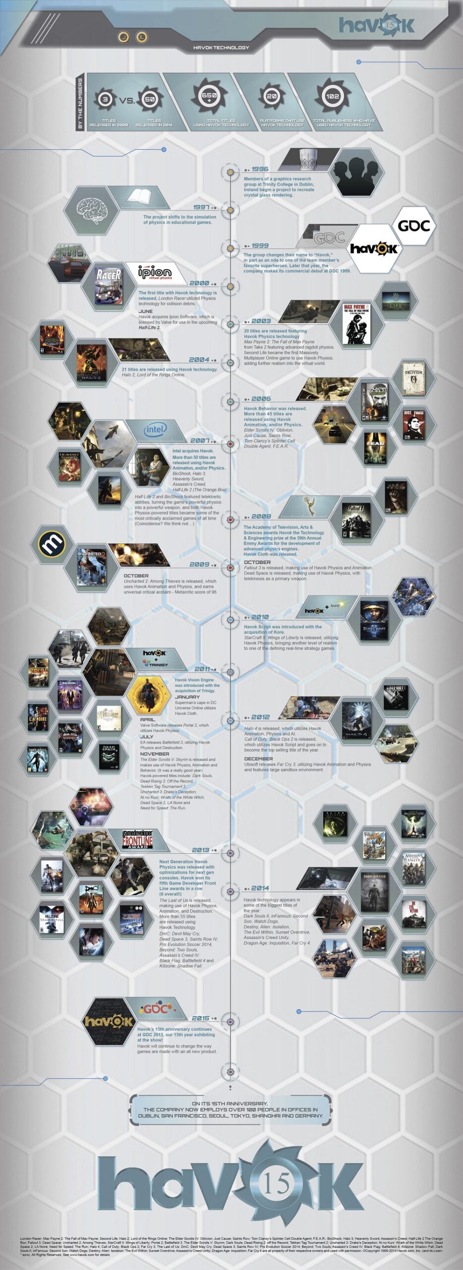 Havok's timeline of physics in games.