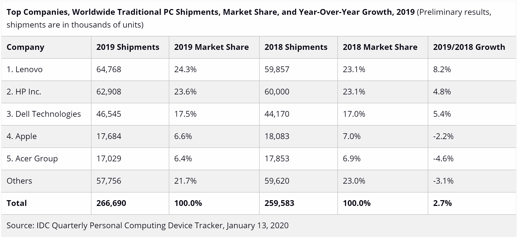 IDC PC shipments 2019
